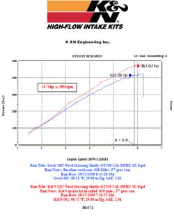 Power gain chart for Ford Mustang Shelby with K&N air intake system